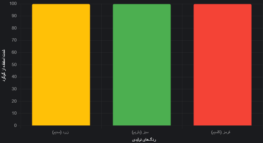 گوگرد